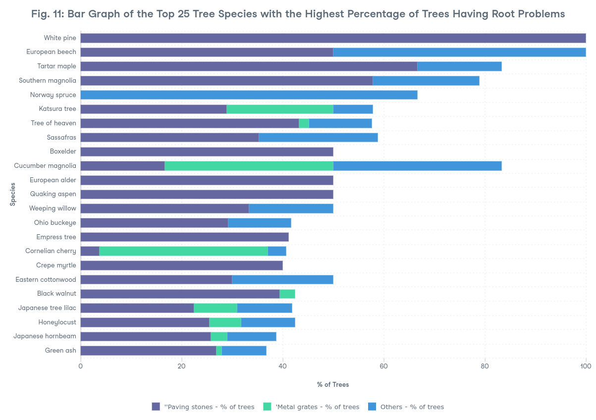 Fig. 11: Bar Graph of the Top 25 Tree Species with the Highest Percentage of Trees Having Root Problems